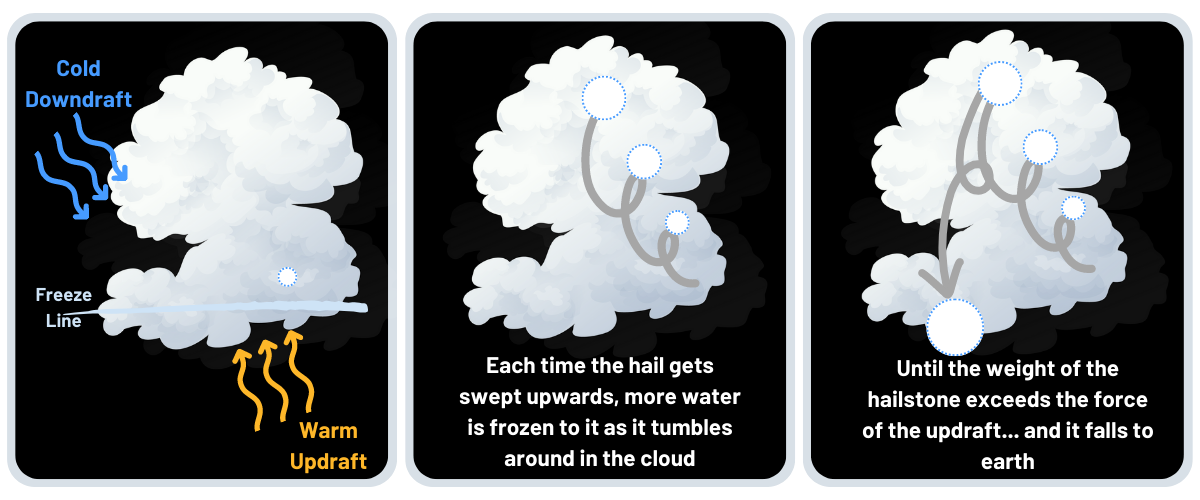 How Does Hail Form